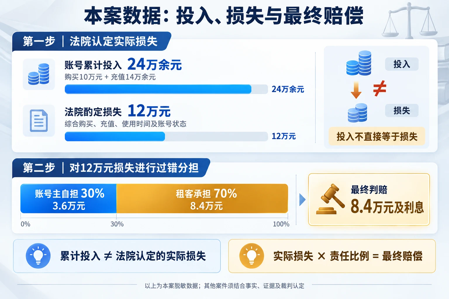 04-本案投入损失与最终赔偿数据图