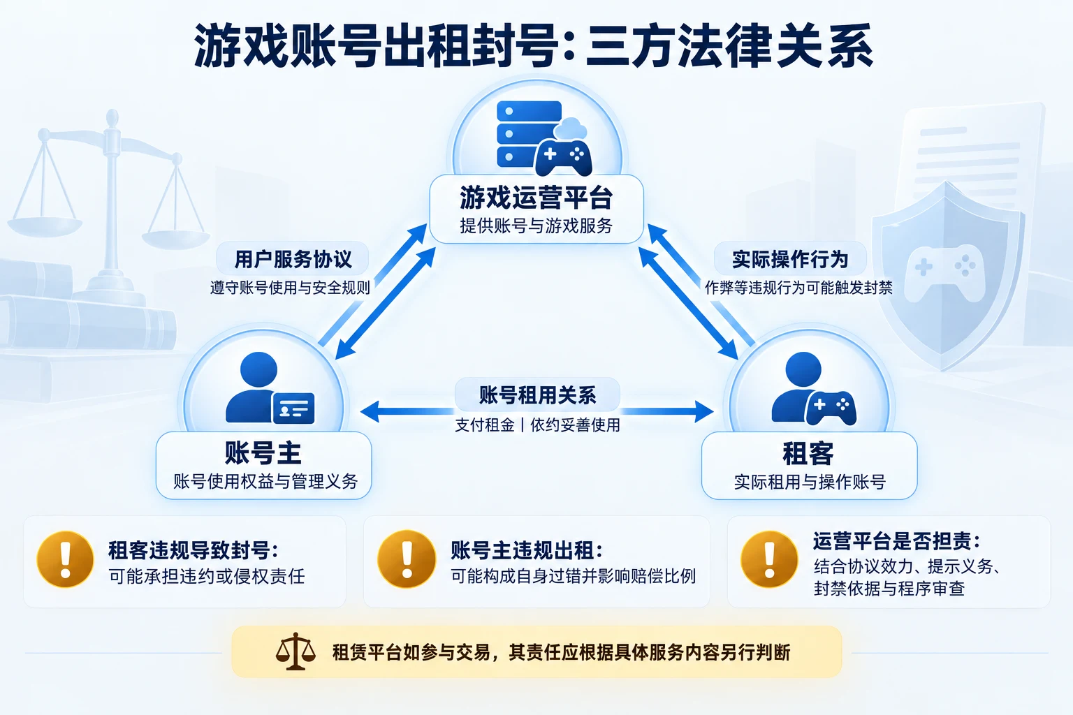 02-游戏账号出租封号三方法律关系